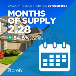 October 2024 Months of Supply